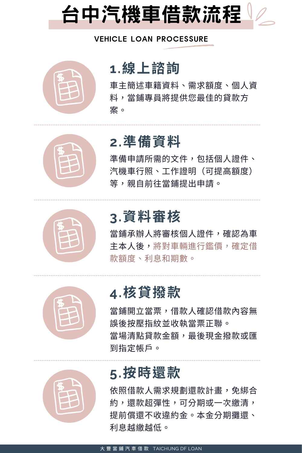 台中當鋪免留車借款流程