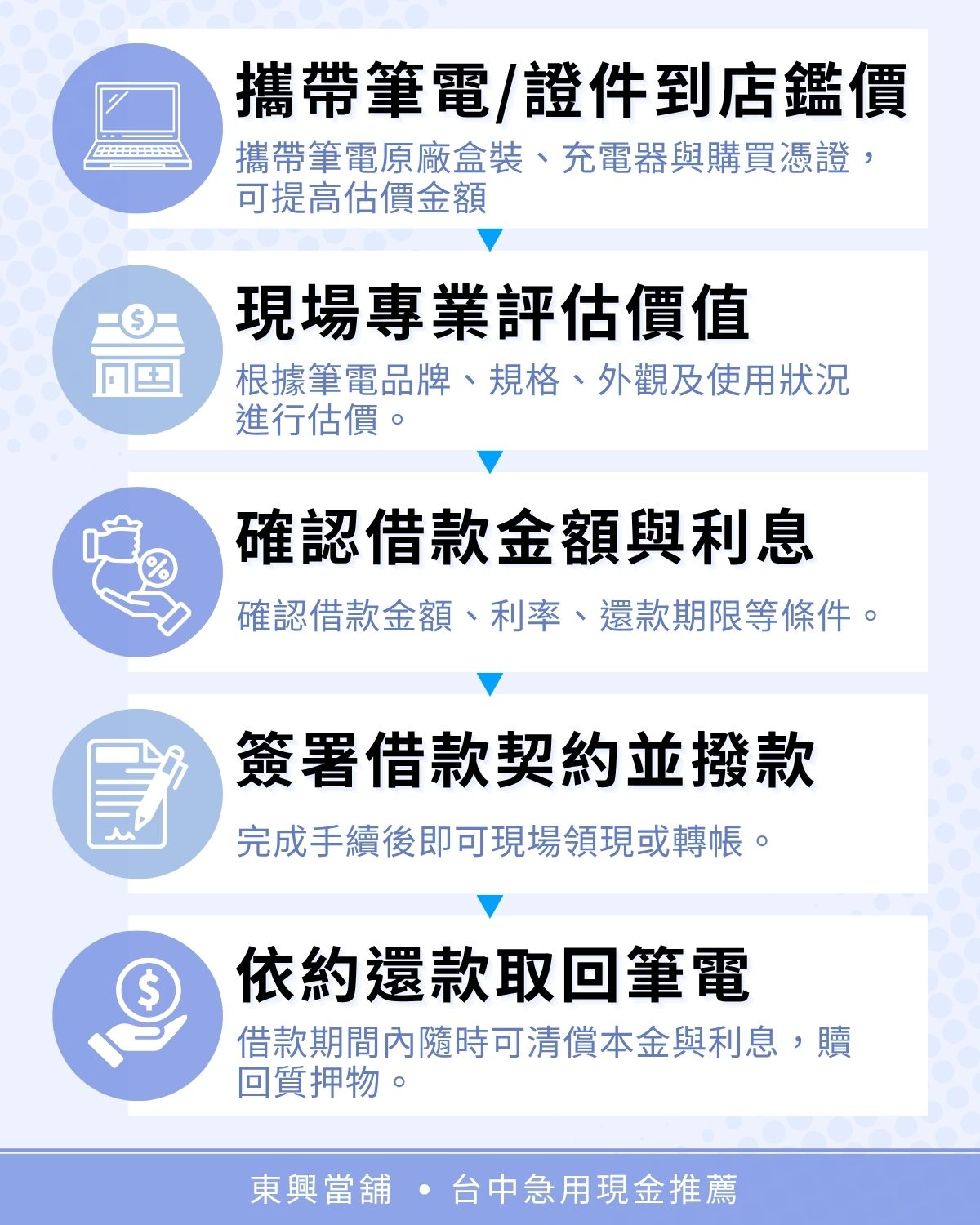 筆電借款流程怎麼跑？