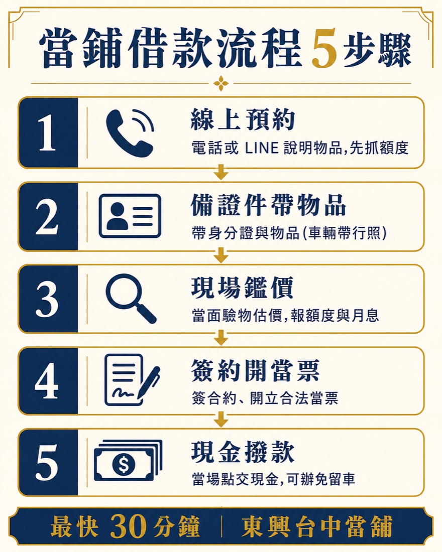 當鋪借款流程5步驟:線上預約、備證件帶物品、現場鑑價、簽約開當票、現金撥款,最快30分鐘|東興台中當舖