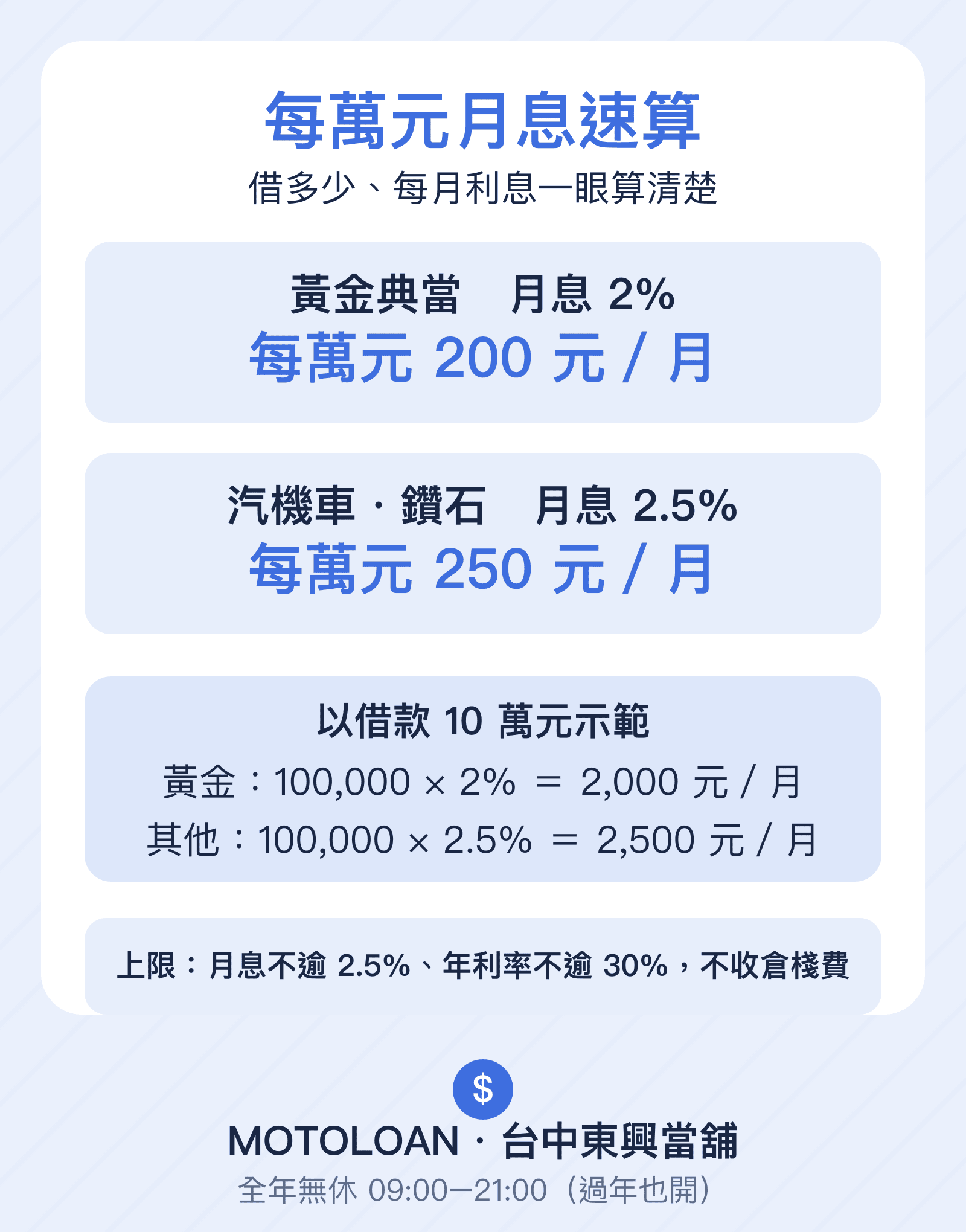 每萬元月息速算：黃金2%=200元、汽機車2.5%=250元