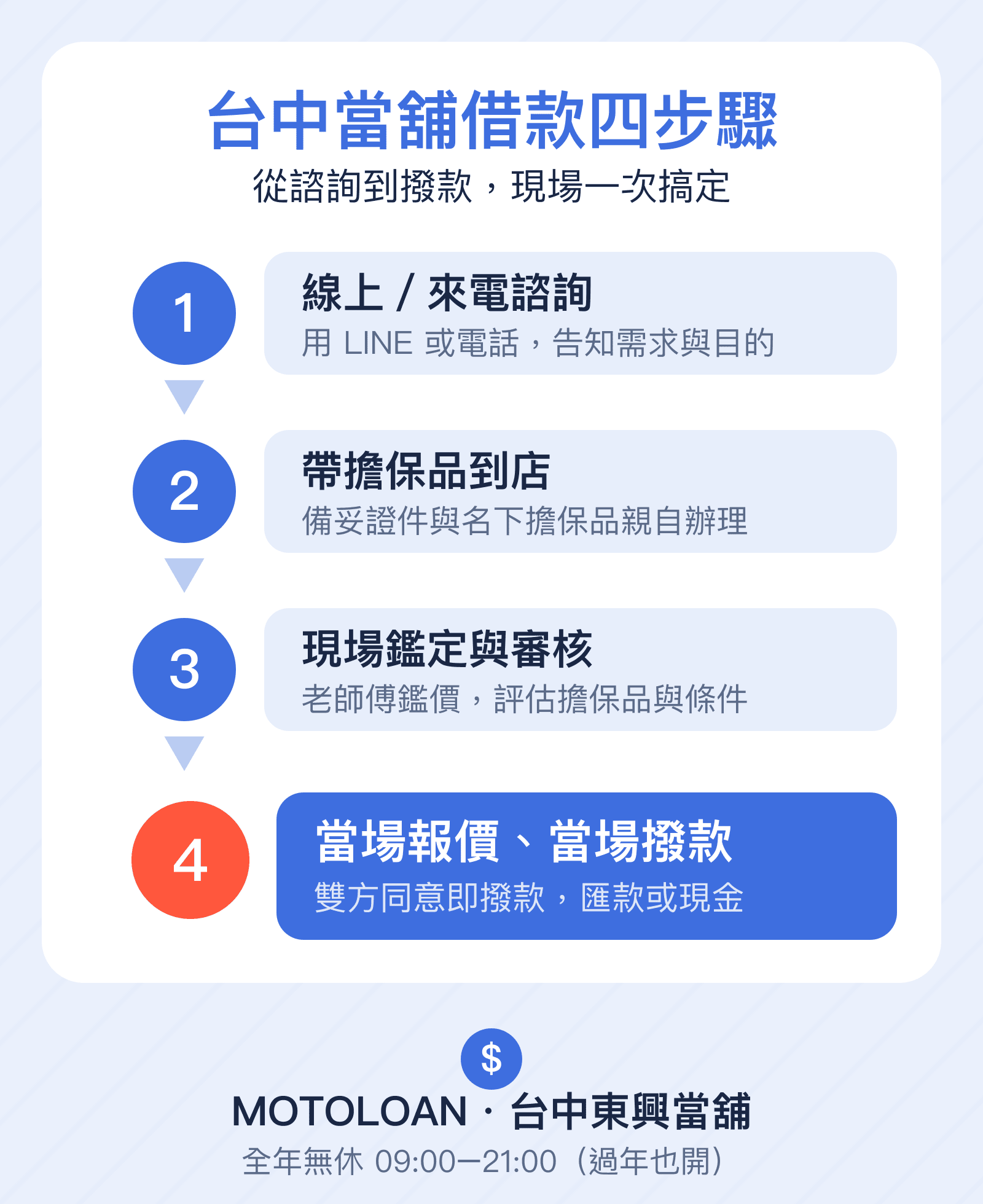 東興借款四步驟：諮詢→到店→鑑定→當場撥款