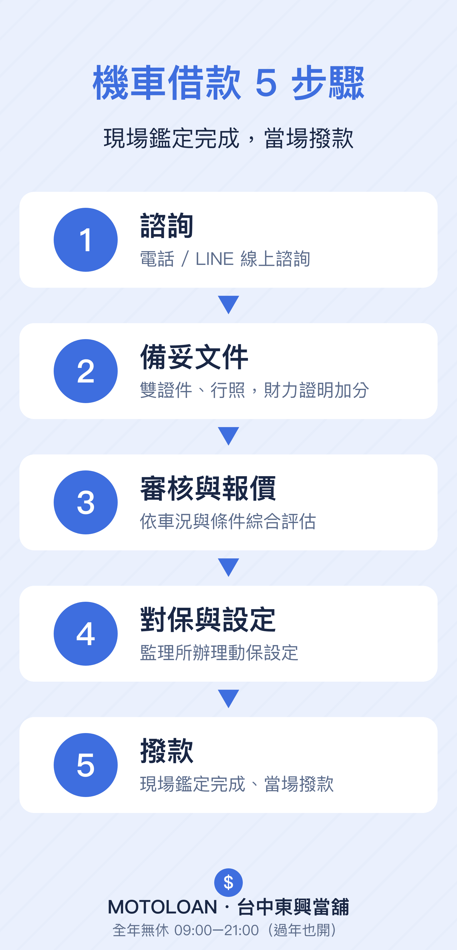 東興機車借款5步驟：諮詢→備件→報價→設定→撥款